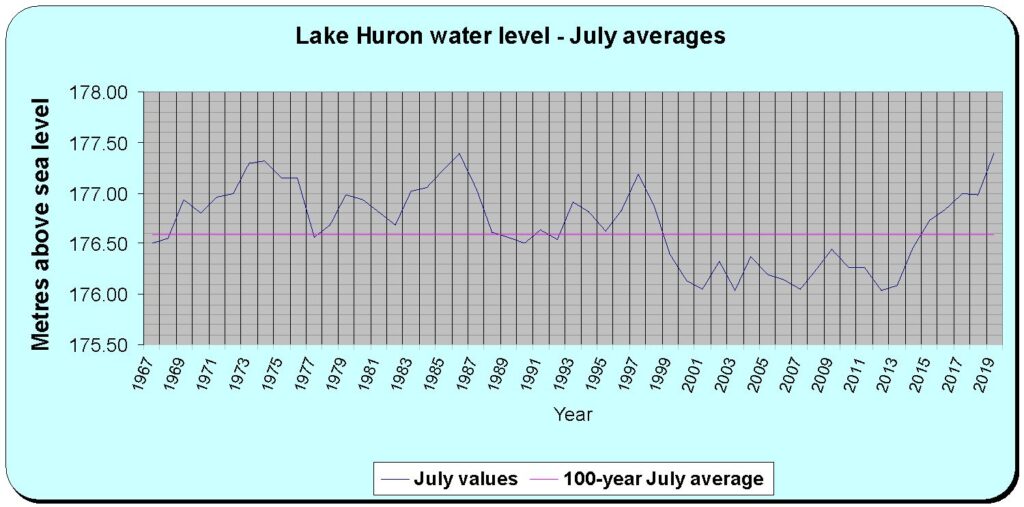 Record Water Levels in Lake Bay Great Lakes Sea